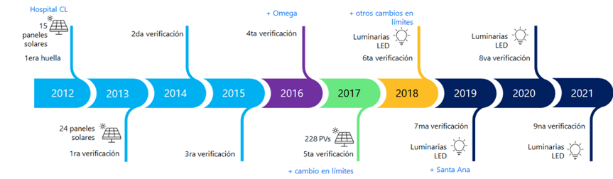 Línea del tiempo de acciones y verificaciones de carbono neutralidad del Hospital Clínica Bíblica entre 2012 y 2021