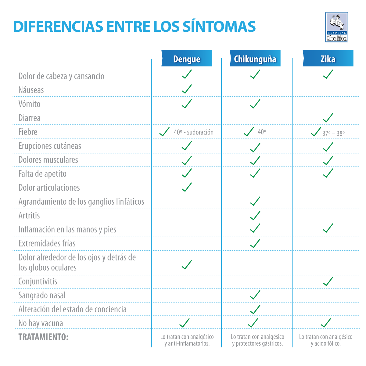 Infografía comparativa que muestra las diferencias de síntomas entre dengue, chikungunya y zika, con columnas y marcas de verificación.