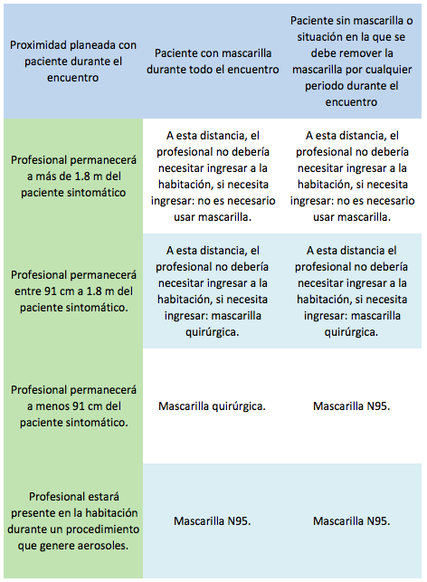 Cuadro informativo con recomendaciones de uso de mascarillas para personal de salud según distancia y tipo de contacto