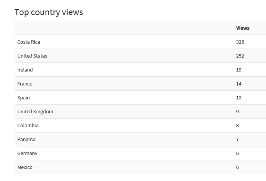 Tabla de estadísticas con número de visitas por país en una plataforma digital