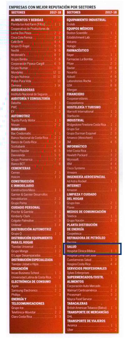 Clasificación de empresas con mejor reputación por sectores de MERCO 2017-18, donde el Hospital Clínica Bíblica ocupa el primer lugar en Salud.