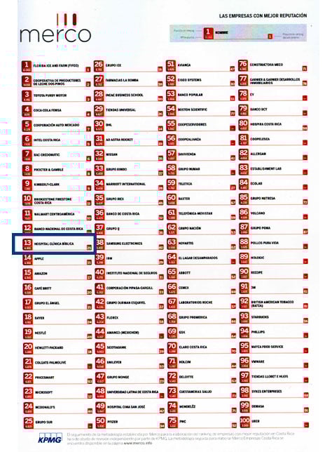 Listado del Ranking MERCO 2018 de empresas con mejor reputación en Costa Rica, destacando al Hospital Clínica Bíblica en la posición número 13.