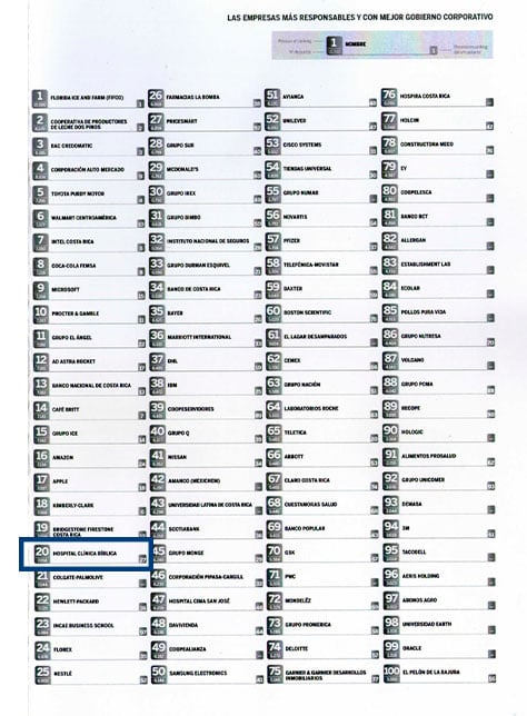 Listado del Ranking MERCO 2018 de empresas con mejor reputación en Costa Rica, destacando al Hospital Clínica Bíblica en la posición número 13.