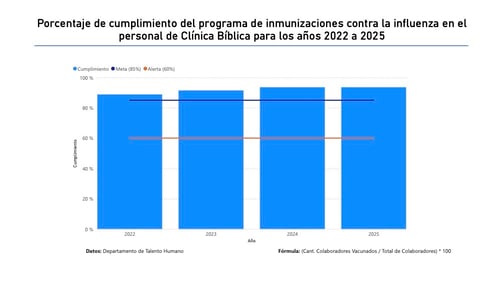 Gráfico de barras del porcentaje de cumplimiento del programa de inmunizaciones contra la influenza en personal de Clínica Bíblica de 2022 a 2025