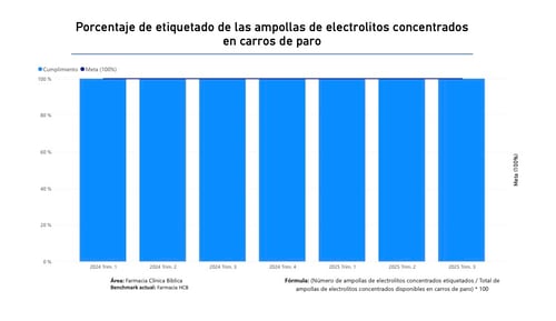 Gráfico de barras del porcentaje de etiquetado de ampollas de electrolitos concentrados en carros de paro en Clínica Bíblica de 2024 a 2025