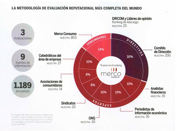 Gráfico circular que detalla la metodología de evaluación de MERCO, incluyendo encuestas a directivos, expertos y consumidores para el ranking 2018.