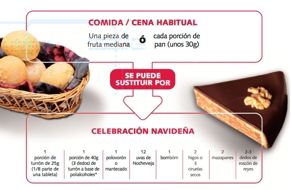 Infografía que muestra sustituciones de alimentos habituales por opciones navideñas para mantener el control de carbohidratos.