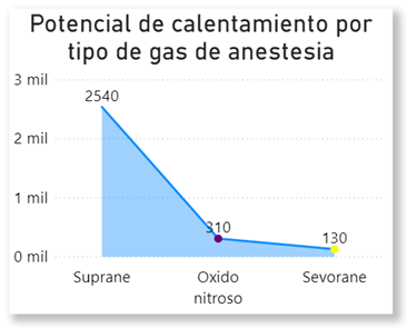 Gráfico comparativo del potencial de calentamiento por tipo de gas de anestesia, mostrando suprane, óxido nitroso y sevorane.