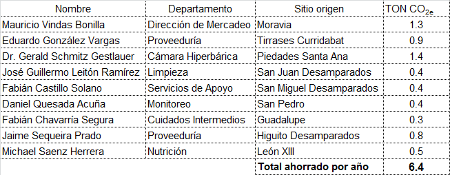 Tabla con listado de colaboradores, departamentos, sitios de origen y reducción anual de emisiones de CO₂