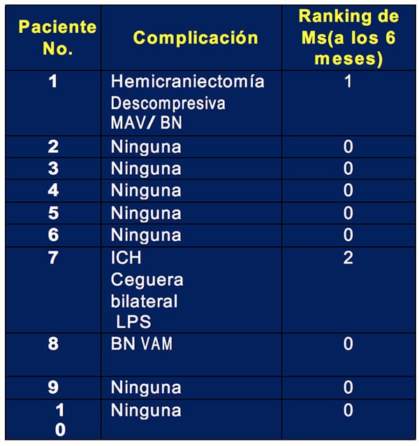 Tabla con complicaciones y ranking funcional de pacientes a seis meses