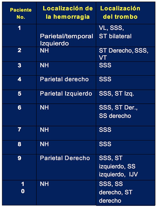 Tabla con localización de hemorragia y trombo en pacientes