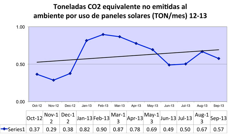 Toneladas CO2