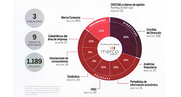 Estudio MERCO